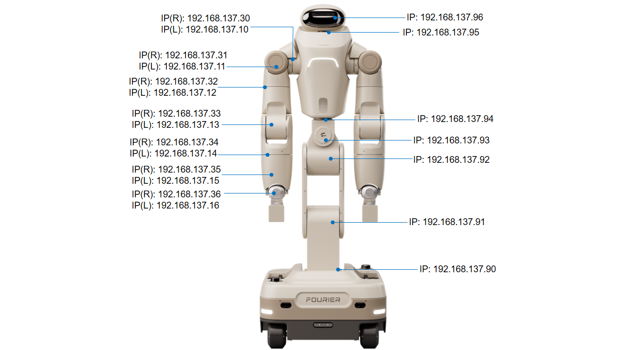 Actuator IP distribution